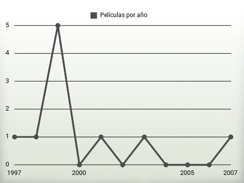 Películas por año