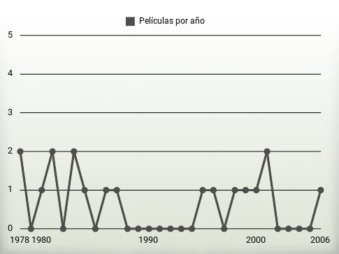 Películas por año