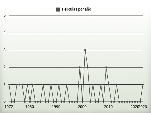 Películas por año