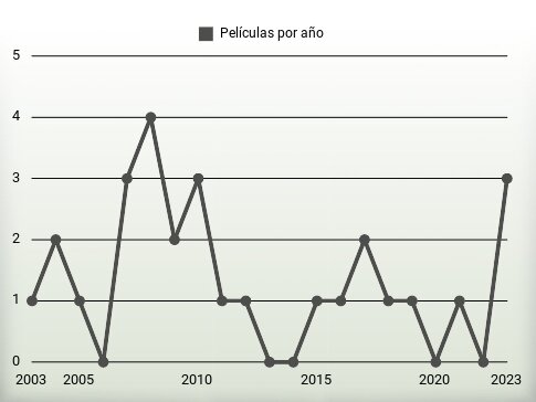 Películas por año