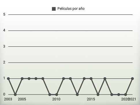 Películas por año