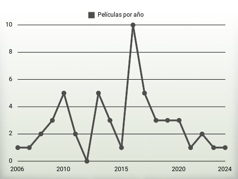 Películas por año