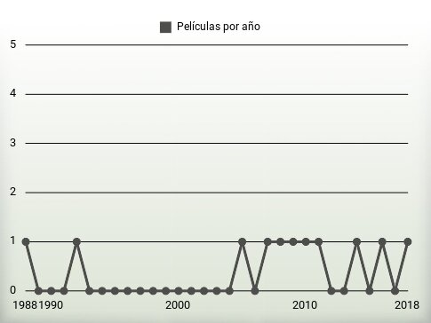 Películas por año