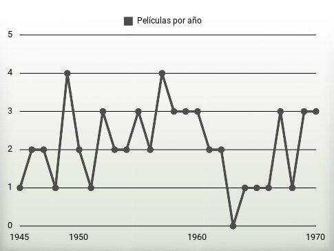 Películas por año