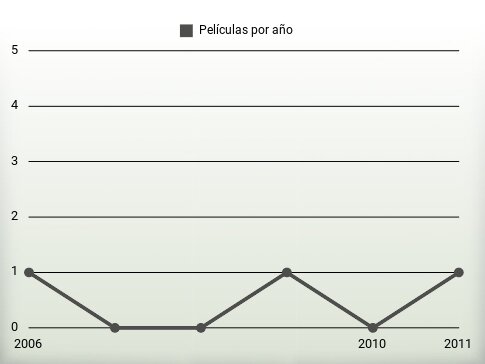 Películas por año