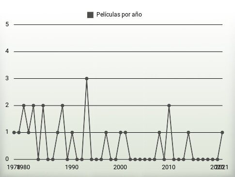 Películas por año