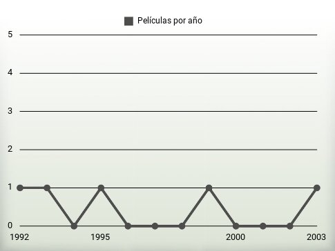 Películas por año