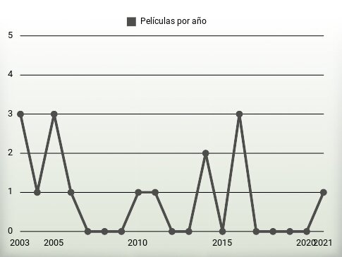 Películas por año