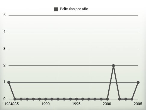 Películas por año