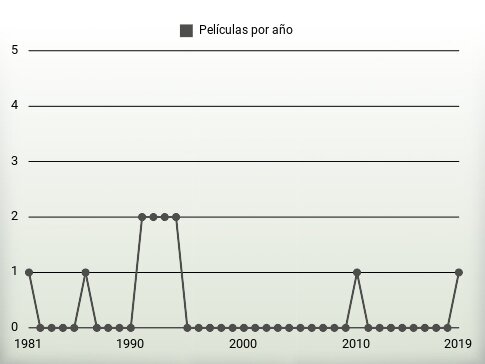 Películas por año