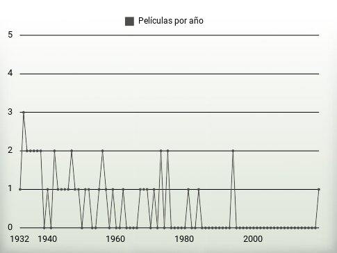 Películas por año