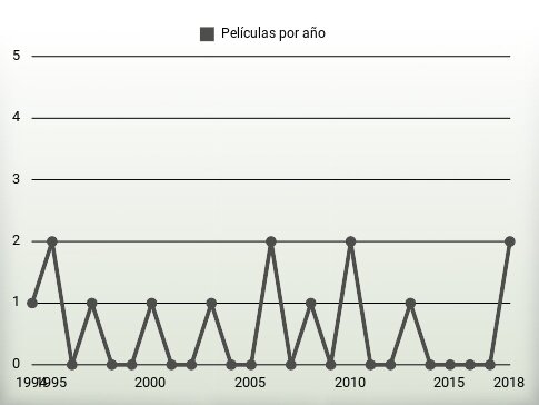 Películas por año