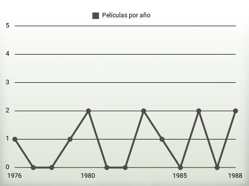 Películas por año