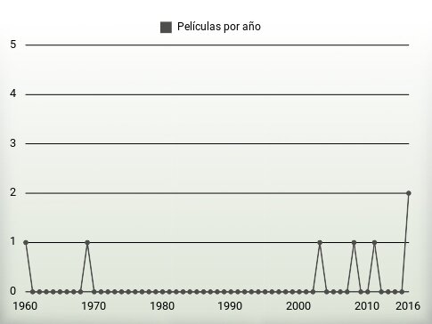 Películas por año