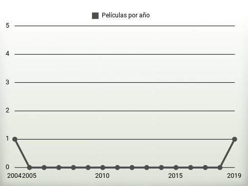 Películas por año