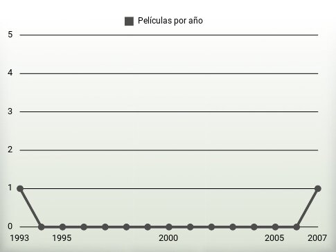 Películas por año