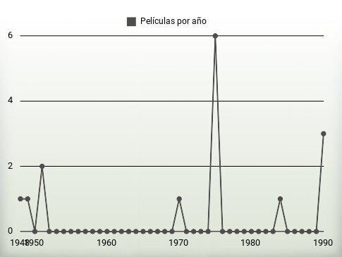 Películas por año