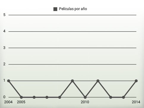 Películas por año