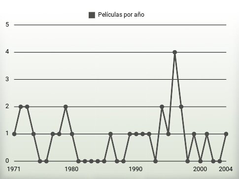 Películas por año