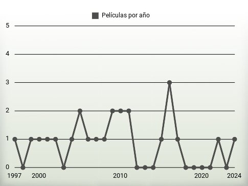 Películas por año