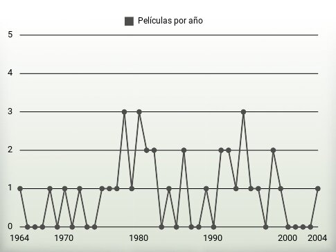 Películas por año