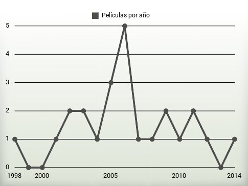 Películas por año