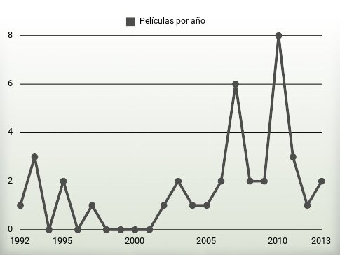 Películas por año