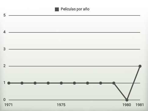 Películas por año