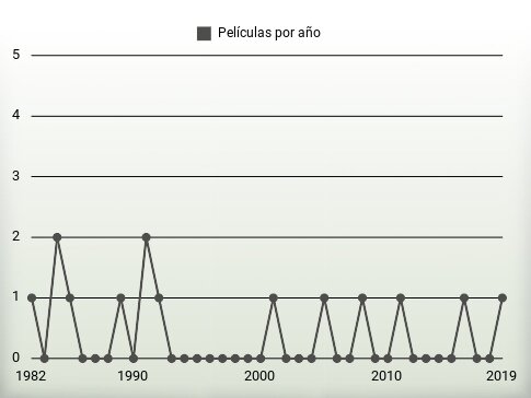 Películas por año