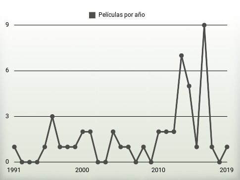 Películas por año