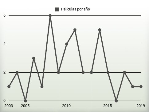 Películas por año