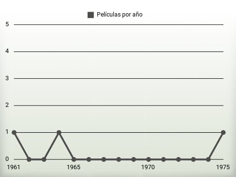 Películas por año