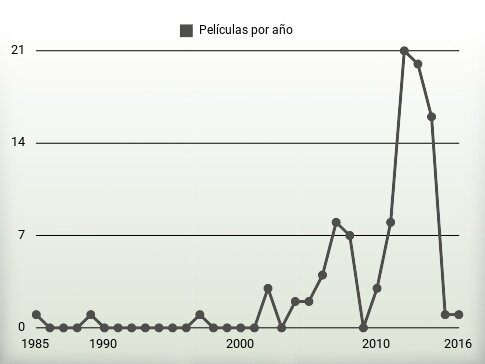 Películas por año