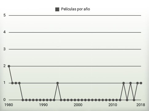 Películas por año