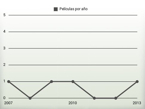 Películas por año