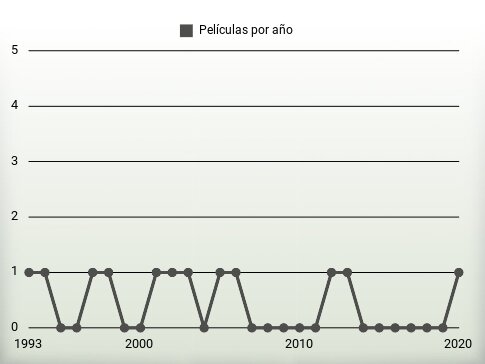 Películas por año