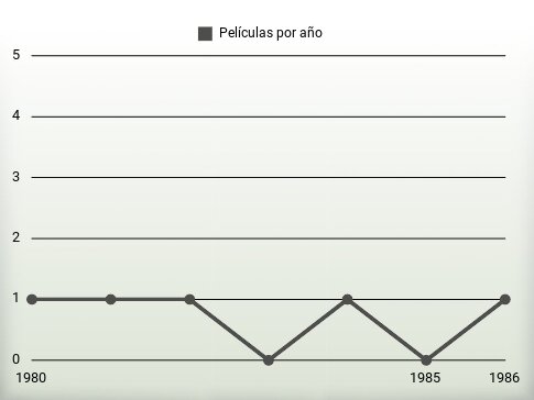 Películas por año