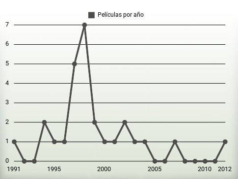 Películas por año