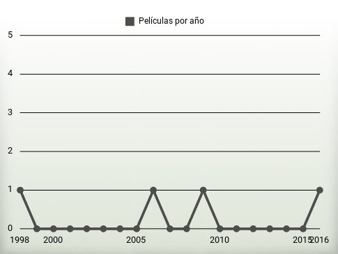 Películas por año