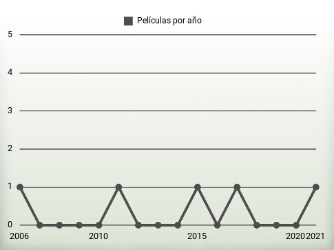 Películas por año