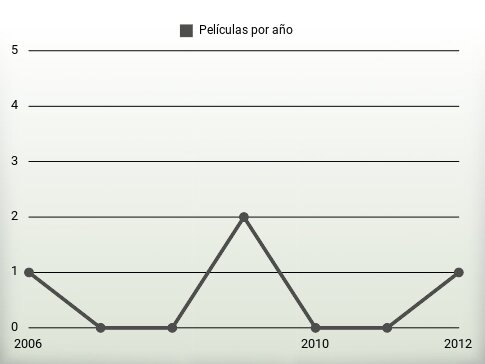 Películas por año