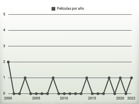 Películas por año