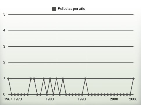 Películas por año