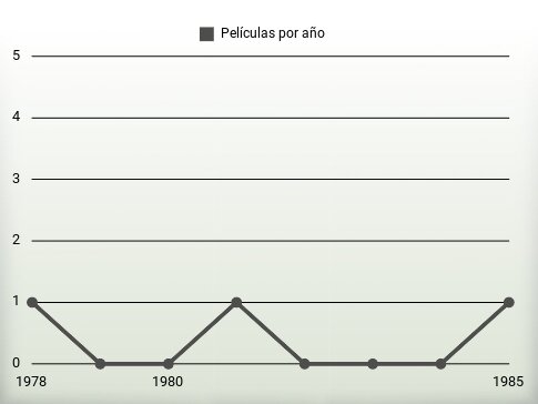 Películas por año