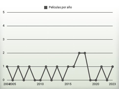 Películas por año