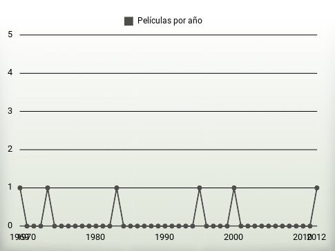 Películas por año