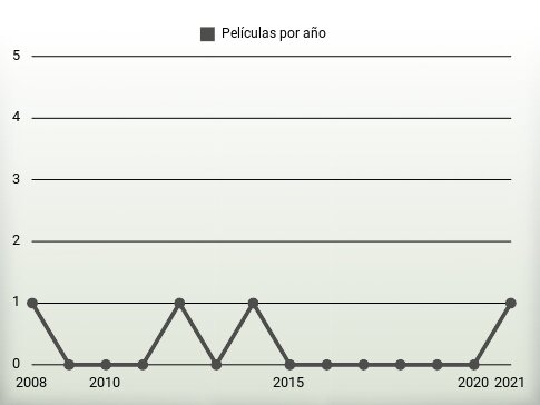 Películas por año