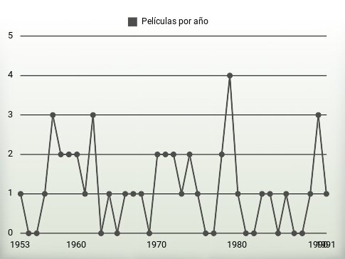 Películas por año