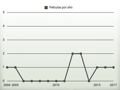 Películas por año