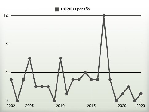 Películas por año